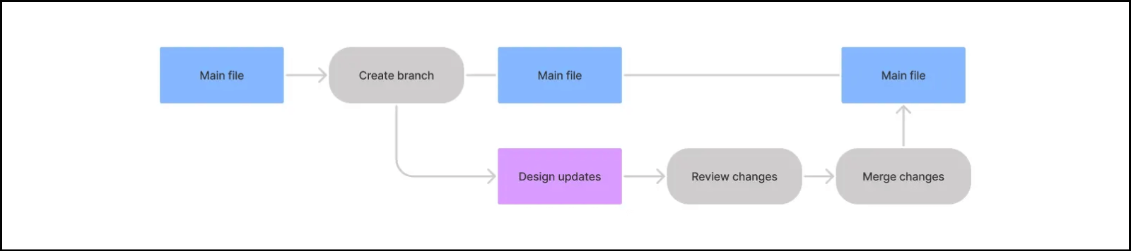 Design process using Figma branches